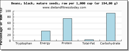 tryptophan and nutritional content in black beans